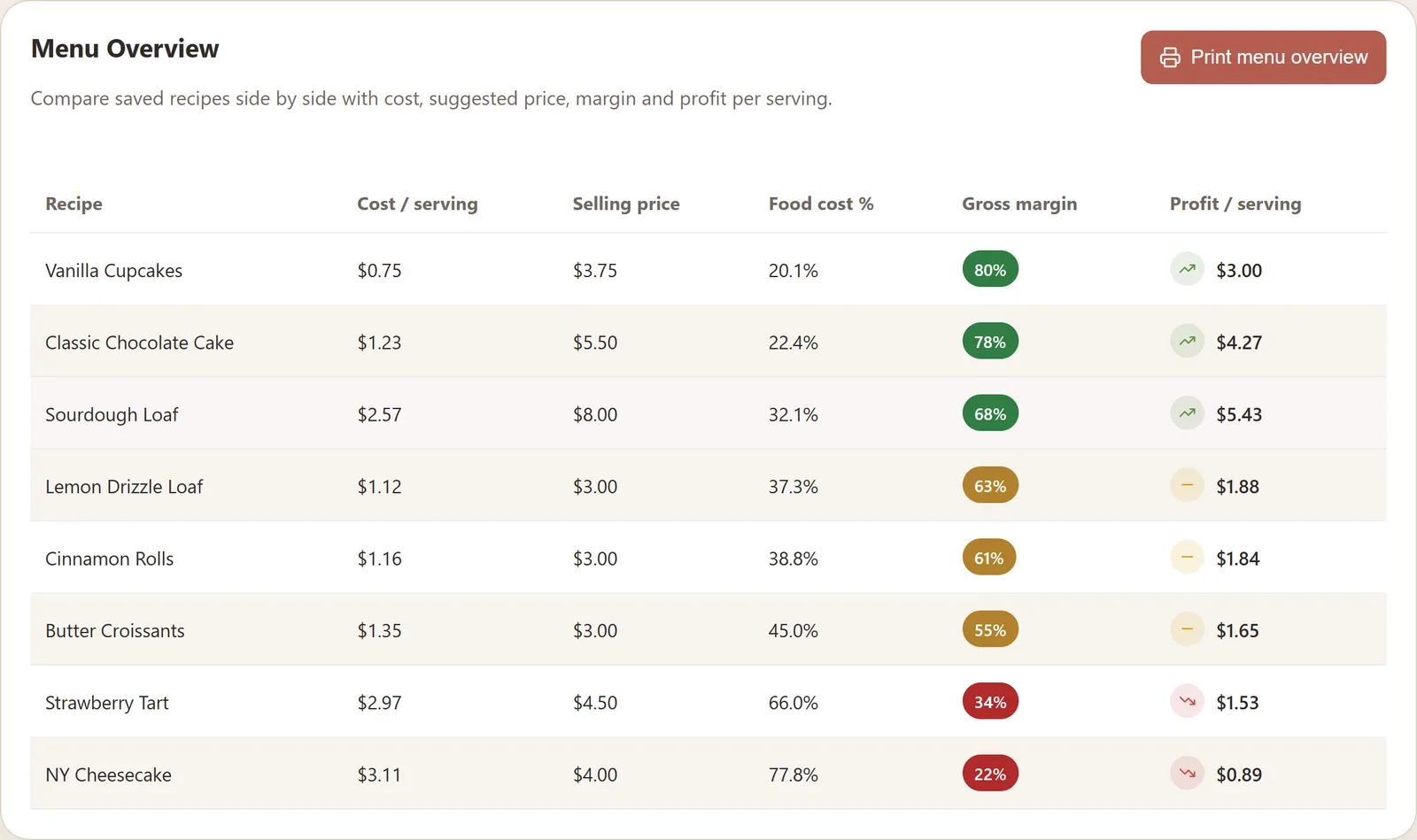 PanProfit menu overview comparing bakery items by cost, price, food cost percentage and margin